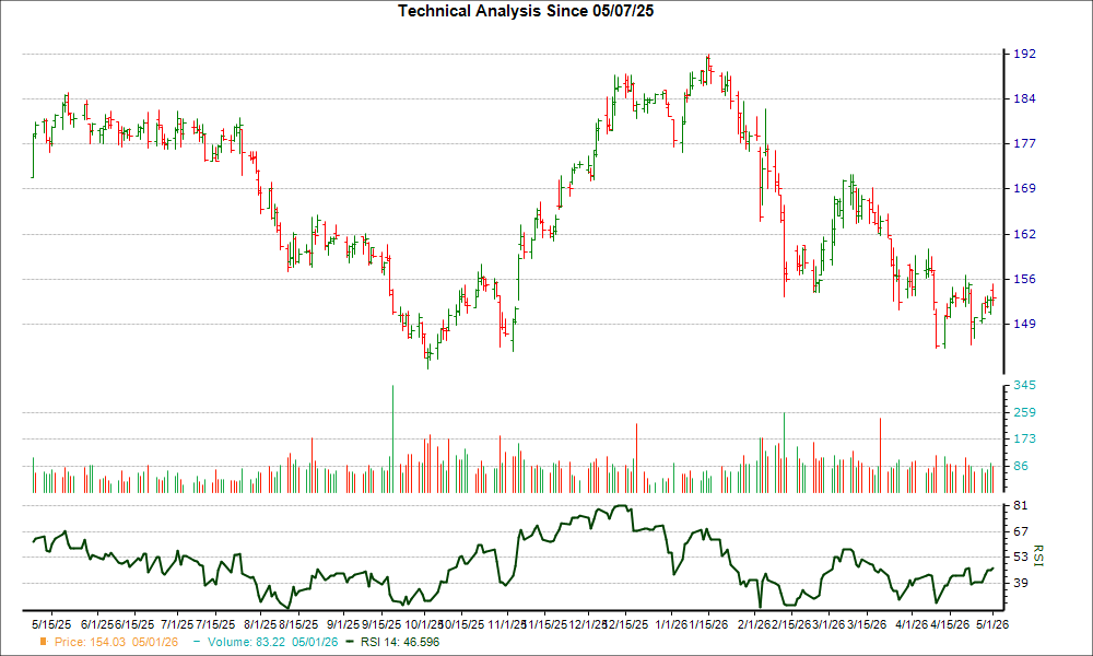 3-month RSI Chart for JKHY