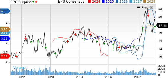 Petroleo Brasileiro S.A.- Petrobras Price, Consensus and EPS Surprise