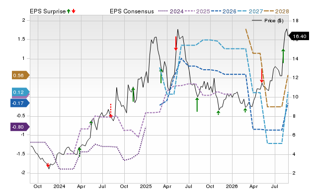 Zacks Price, Consensus and EPS Surprise Chart for DCTH