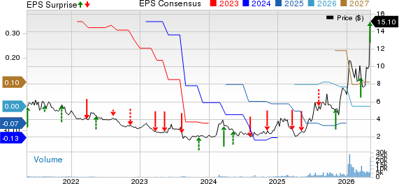 One Stop Systems, Inc. Price, Consensus and EPS Surprise