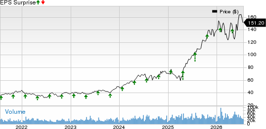 Amphenol Corporation Price and EPS Surprise