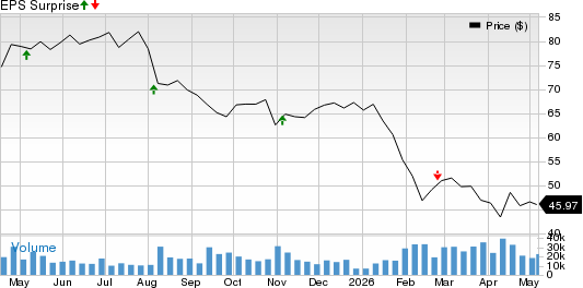 Fidelity National Information Services, Inc. Price and EPS Surprise