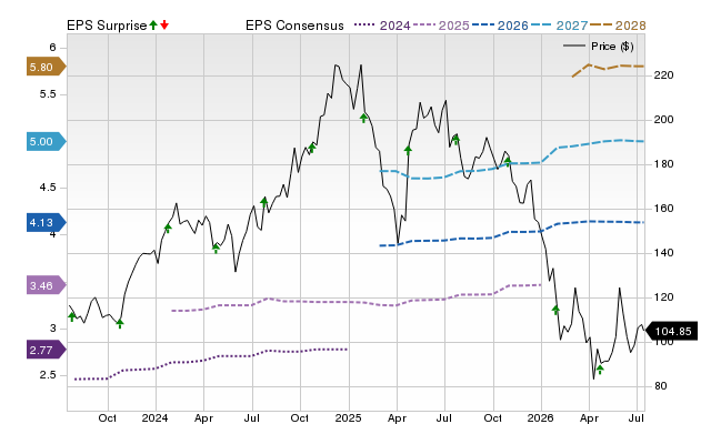 Price, Consensus and EPS Surprise Chart for NOW