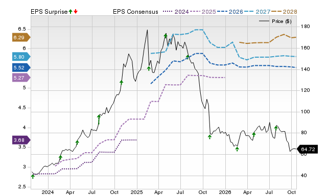 Price, Consensus and EPS Surprise Chart for SFM