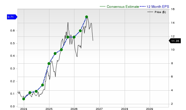 12-month consensus EPS estimate for SGHC