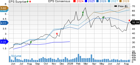 Pan American Silver Corp. Price, Consensus and EPS Surprise