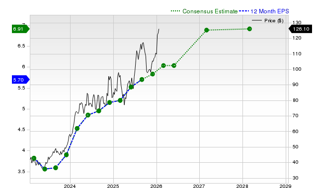 12-month consensus EPS estimate for AZZ