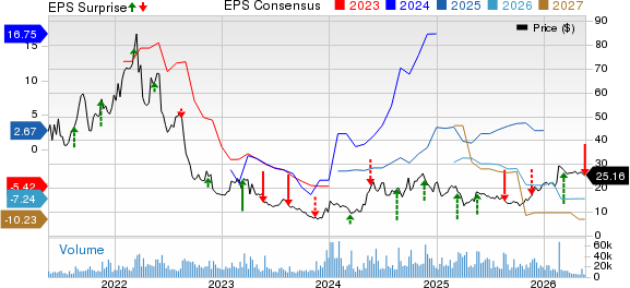 ZIM Integrated Shipping Services Ltd. Price, Consensus and EPS Surprise