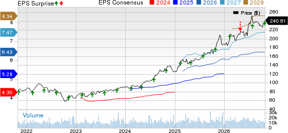 Welltower Inc. Price, Consensus and EPS Surprise