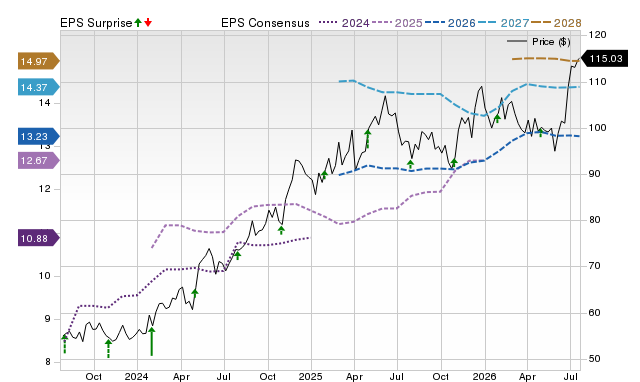 Price, Consensus and EPS Surprise Chart for AXS