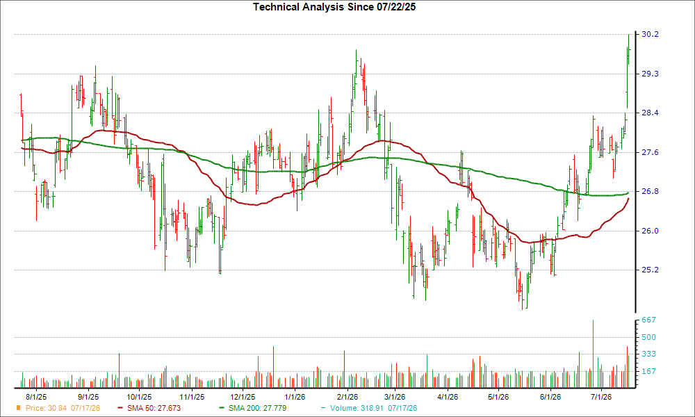 Moving Average Chart for HOMB