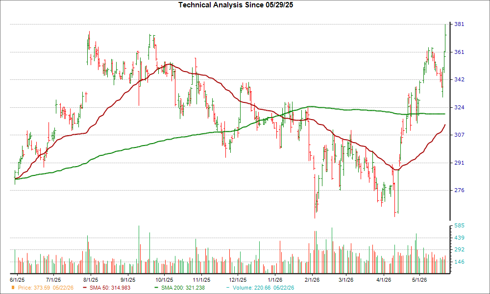 Moving Average Chart for CDNS