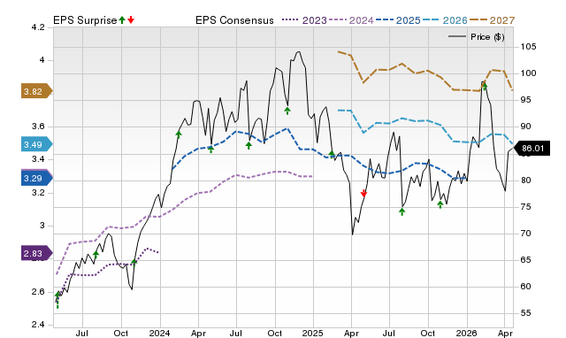Price, Consensus and EPS Surprise Chart for IR