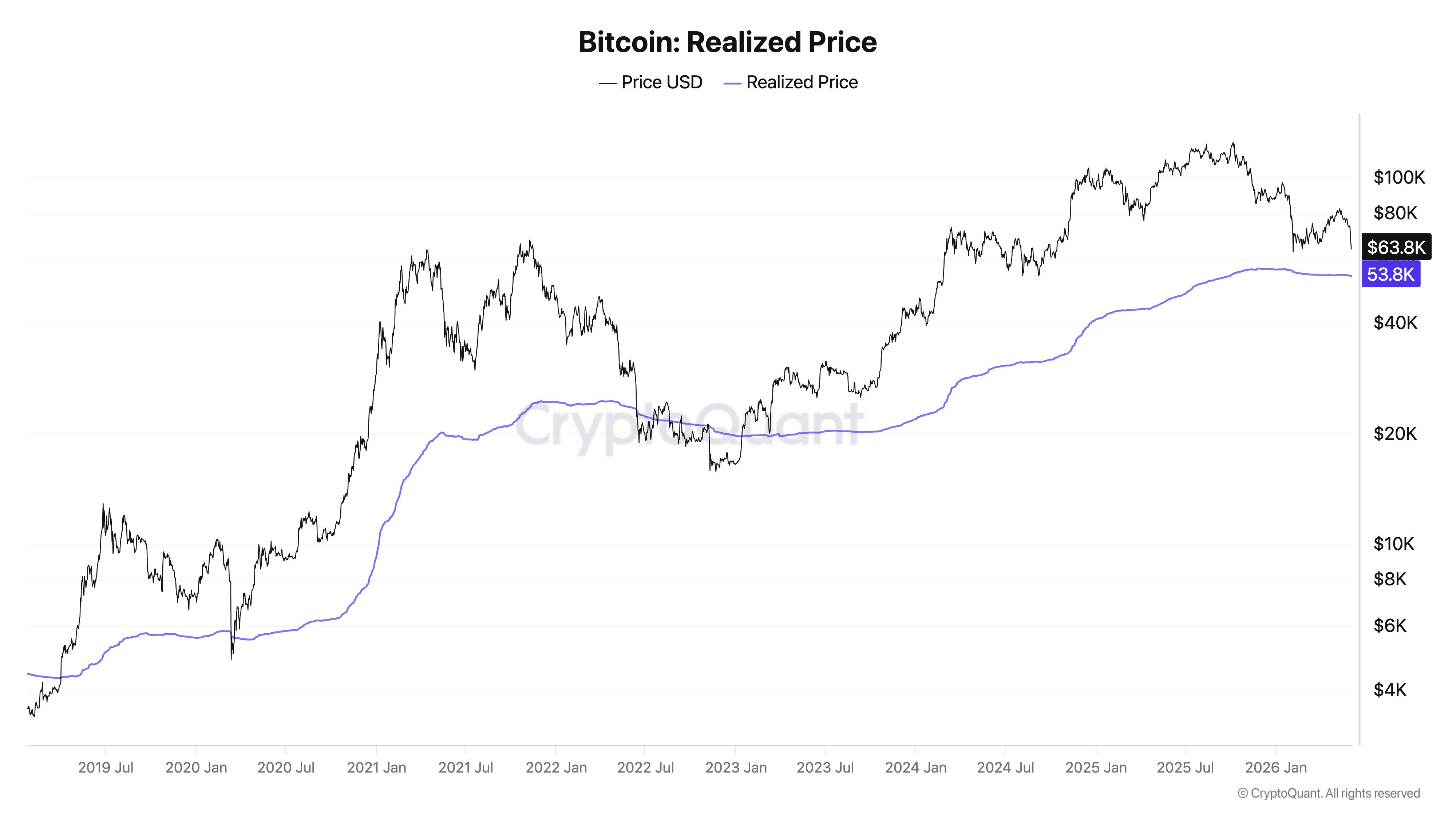 Bitcoin Realized Price