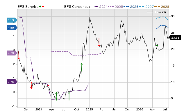 Price, Consensus and EPS Surprise Chart for FOA