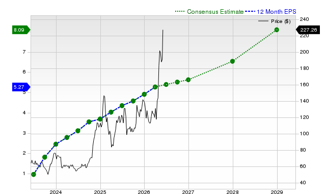 12-month consensus EPS estimate for TWLO