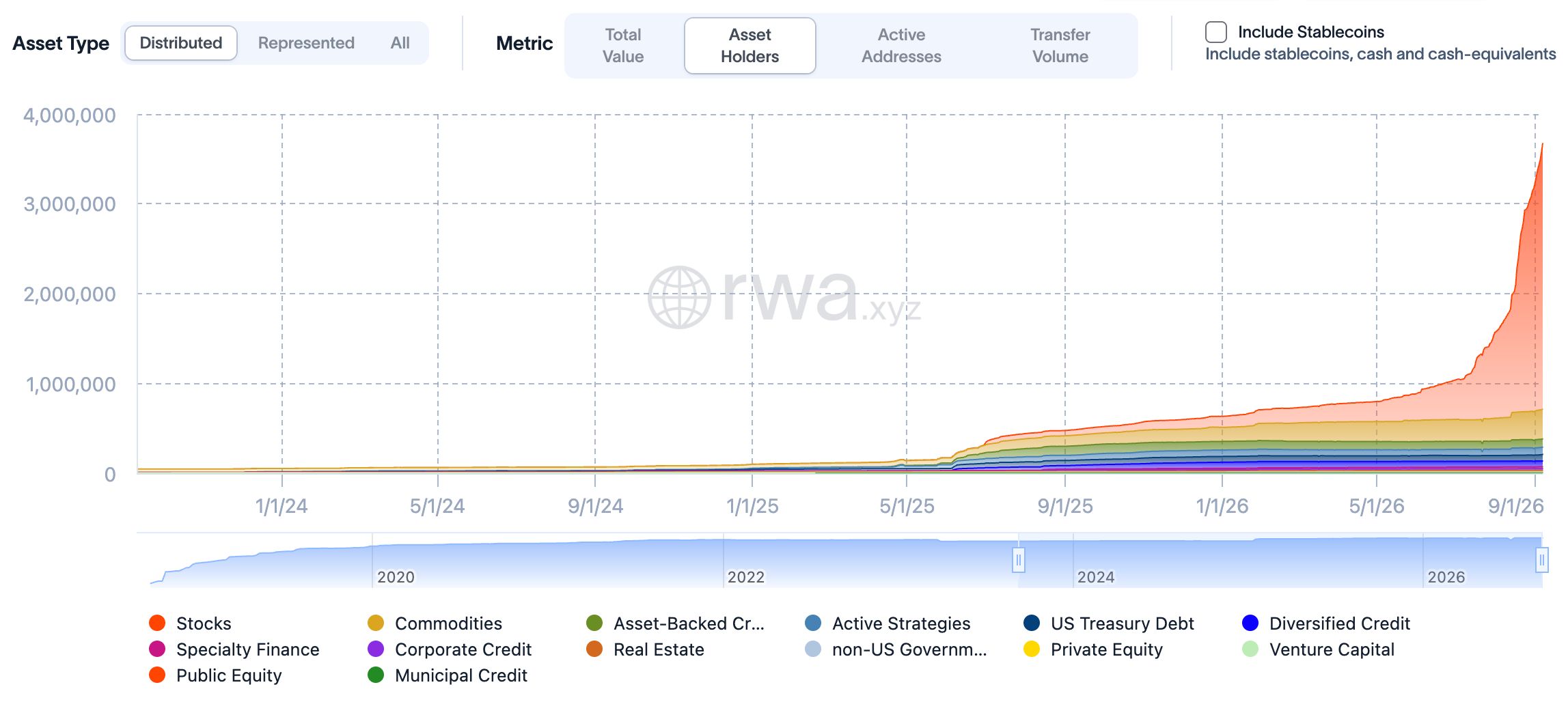 Détenteurs d'actifs tokenisés à un sommet historique