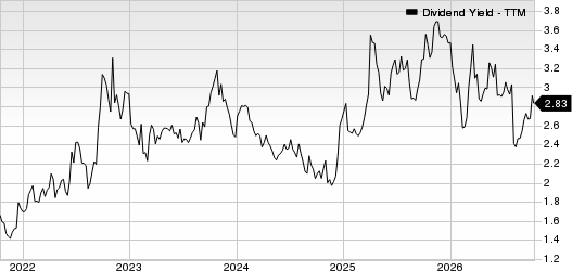 Avient Corporation Dividend Yield (TTM)