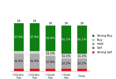 Broker Rating Breakdown Chart for TOL