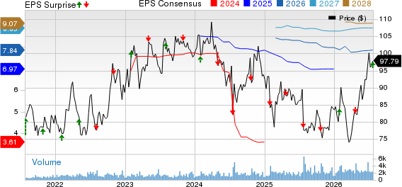 Selective Insurance Group, Inc. Price, Consensus and EPS Surprise