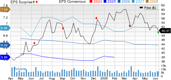 Academy Sports and Outdoors, Inc. Price, Consensus and EPS Surprise