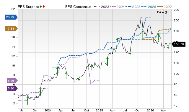 Zacks Price, Consensus and EPS Surprise Chart for HCI