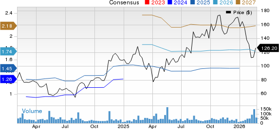 Shopify Inc. Price and Consensus