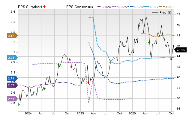 Price, Consensus and EPS Surprise Chart for FE
