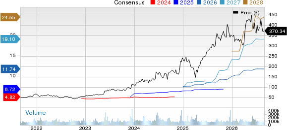Broadcom Inc. Price and Consensus