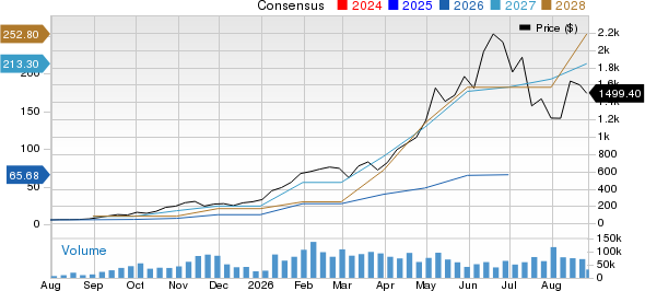 Sandisk Corporation Price and Consensus