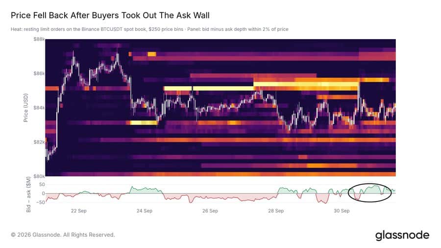 Glassnode chart shows Bitcoin buyers absorbed the $85,000 Binance sell wall