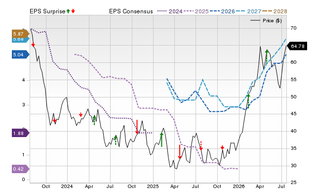 Price, Consensus and EPS Surprise Chart for DAR