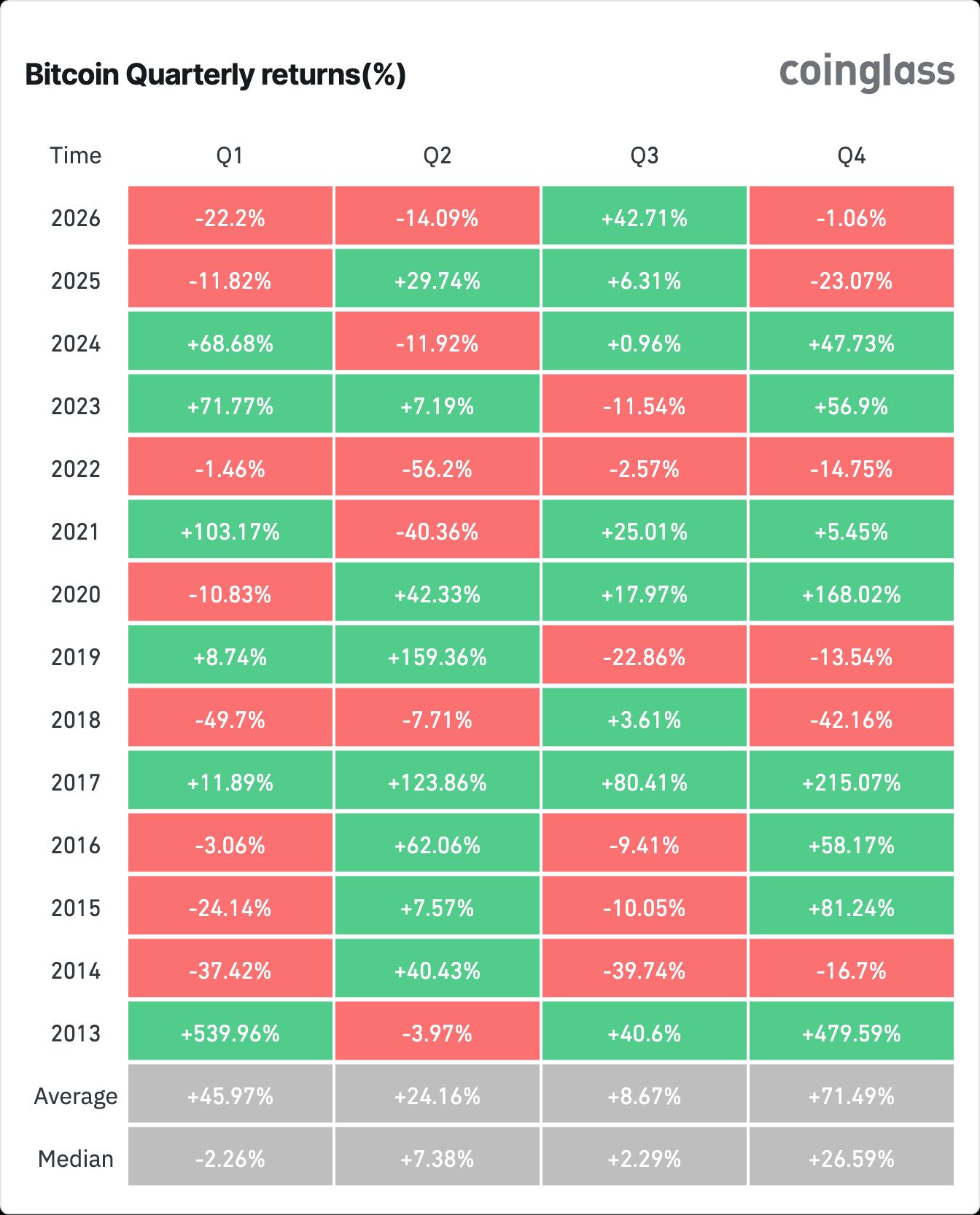Rendimientos trimestrales de Bitcoin. Fuente: Coinglass
