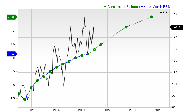 12-month consensus EPS estimate for EMR