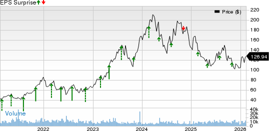 Builders FirstSource, Inc. Price and EPS Surprise