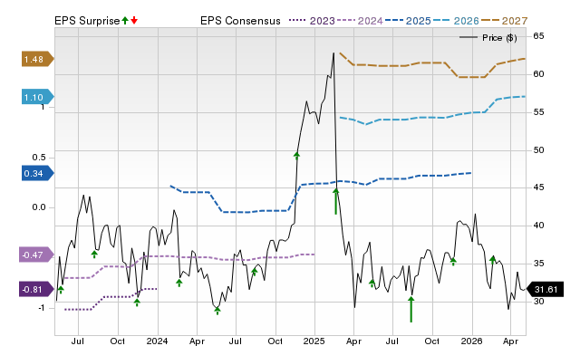 Zacks Price, Consensus and EPS Surprise Chart for GLBE