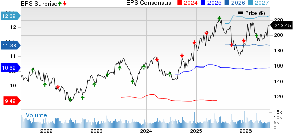 Darden Restaurants, Inc. Price, Consensus and EPS Surprise