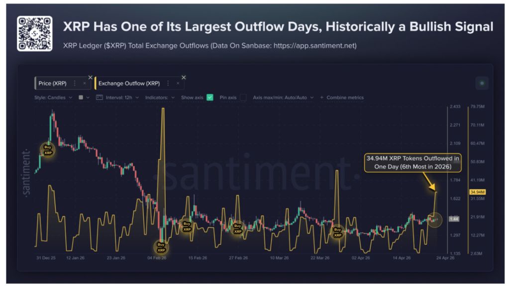 XRP Flashes Rare On-Chain Signal As Massive Exchange Outflow Spike ...