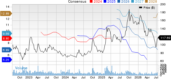 Alibaba Group Holding Limited Price and Consensus