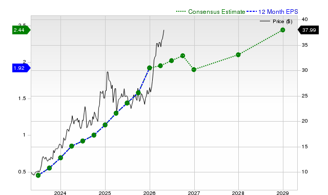 12-month consensus EPS estimate for AROC