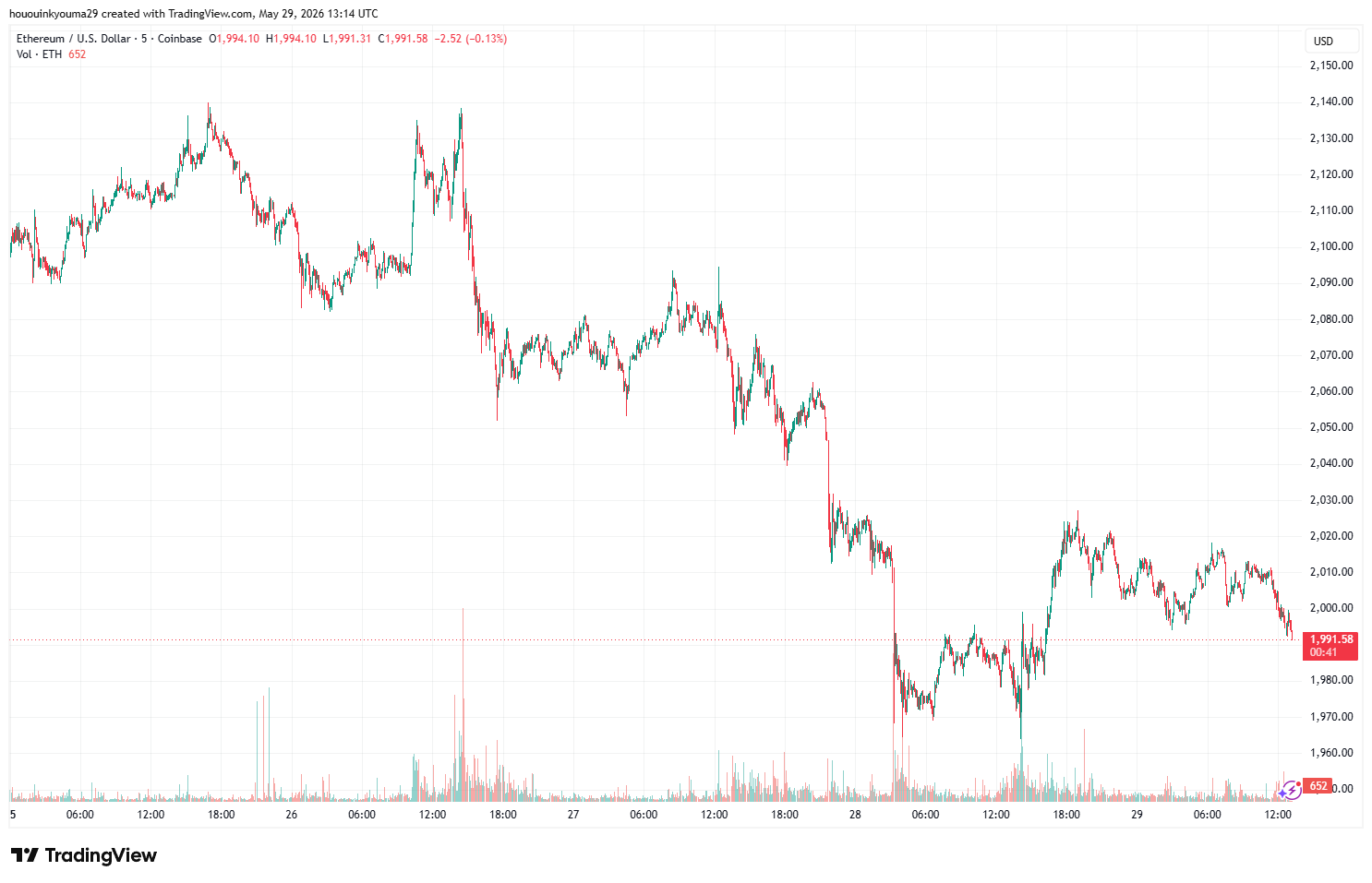 Ethereum Price Chart