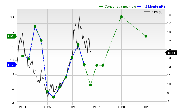 12-month consensus EPS estimate for VALE