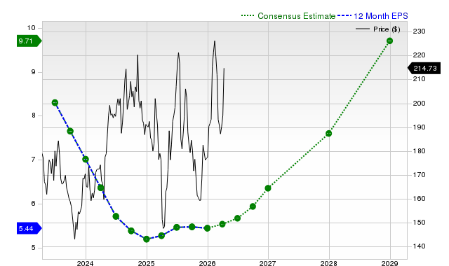 12-month consensus EPS estimate for TXN