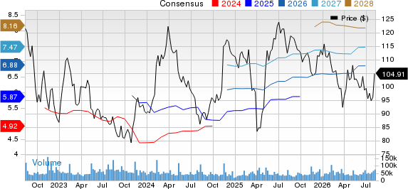 The Walt Disney Company Price and Consensus