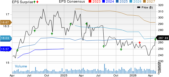 Essex Property Trust, Inc. Price, Consensus and EPS Surprise