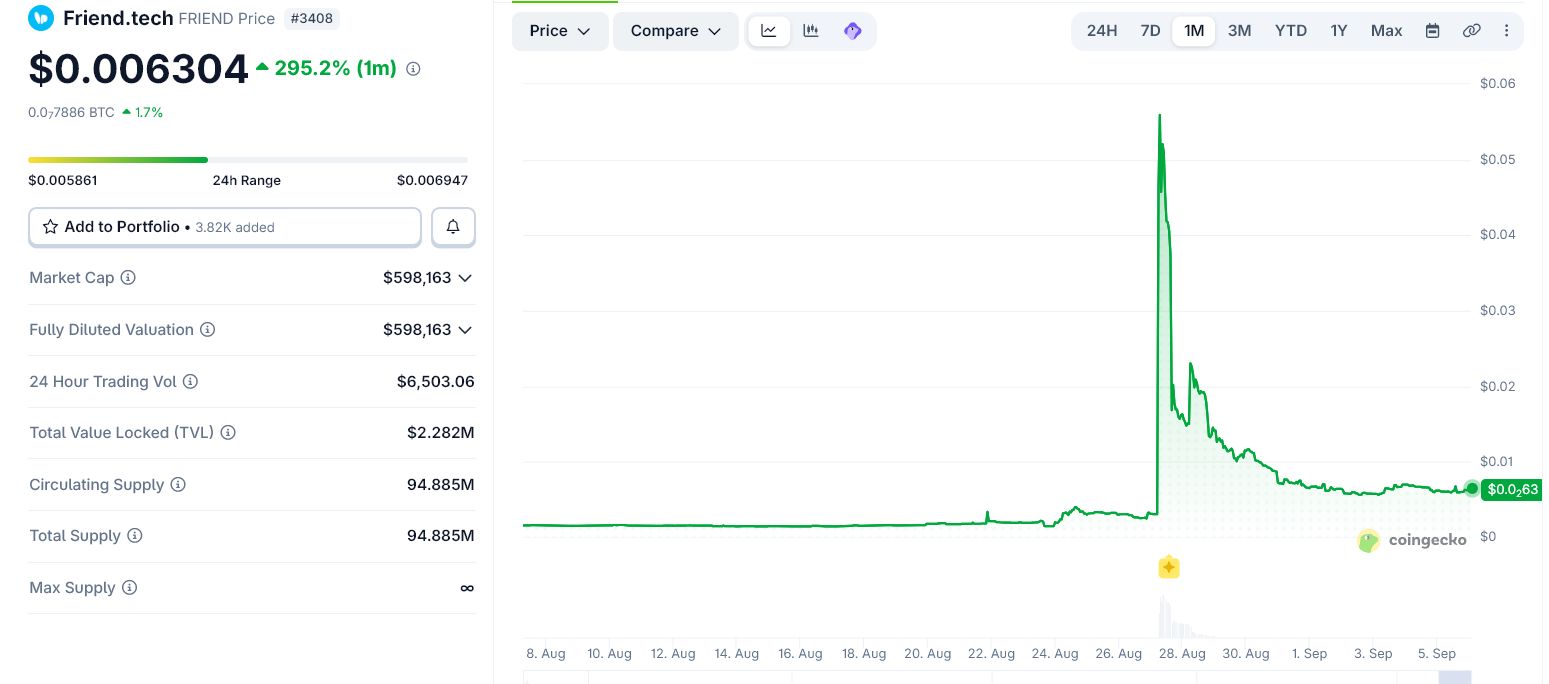 FRIENDトークン価格チャート　出典：CoinGecko