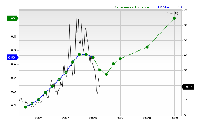 12-month consensus EPS estimate for HIMS