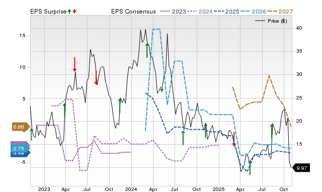 Price, Consensus and EPS Surprise Chart for ARCT