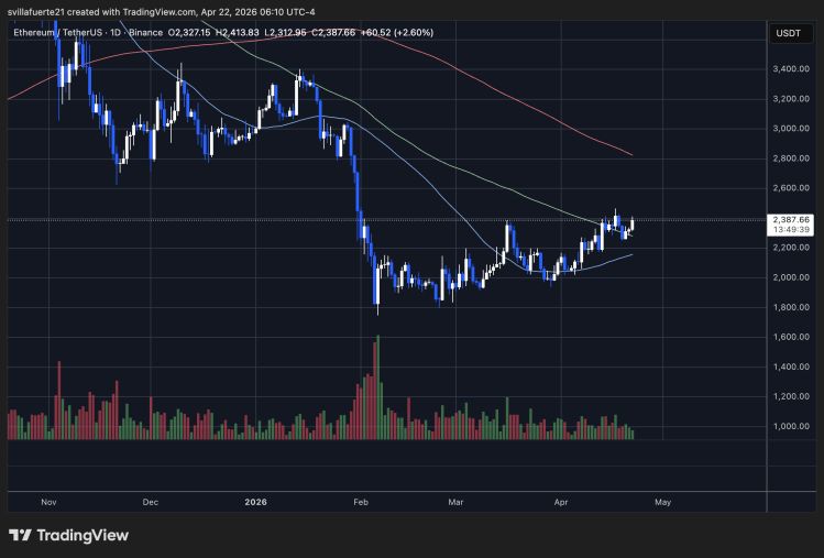 ETH se consolida por debajo de $2,400 | Fuente: gráfico ETHUSDT en TradingView