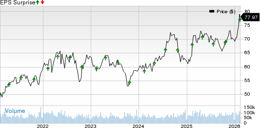 CocaCola Company (The) Price and EPS Surprise